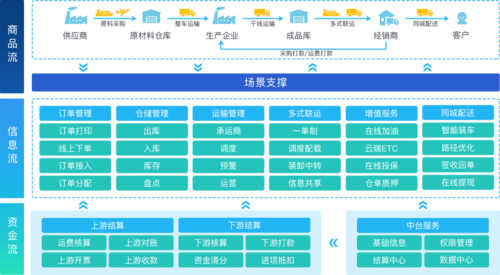 sarpa數字供應鏈解決方案