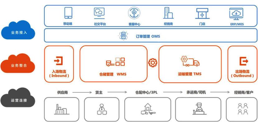 整合企業倉配流程,打造透明 數字化供應鏈體系scm供應鏈系統開發一體